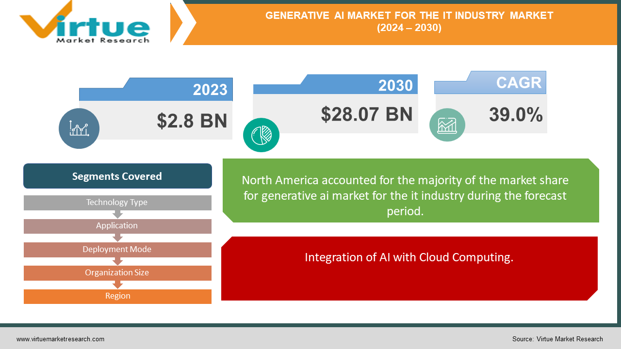 GENERATIVE AI MARKET FOR THE IT INDUSTRY MARKET 